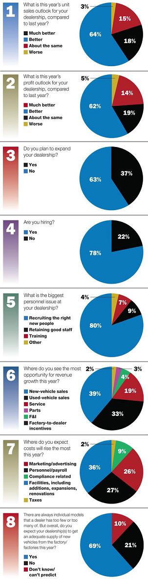 Automotive News Good Year 2012 Survey